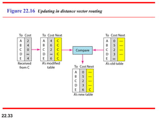 22.33
Figure 22.16 Updating in distance vector routing
 