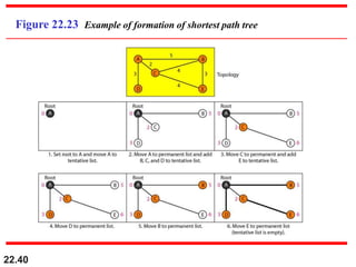 22.40
Figure 22.23 Example of formation of shortest path tree
 