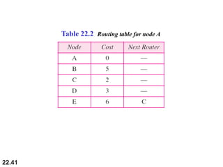 22.41
Table 22.2 Routing table for node A
 