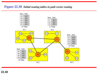 22.48
Figure 22.30 Initial routing tables in path vector routing
 