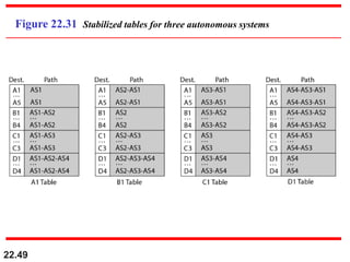 22.49
Figure 22.31 Stabilized tables for three autonomous systems
 
