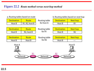 22.5
Figure 22.2 Route method versus next-hop method
 