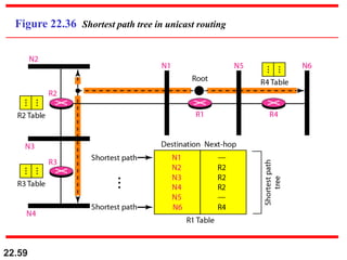 22.59
Figure 22.36 Shortest path tree in unicast routing
 