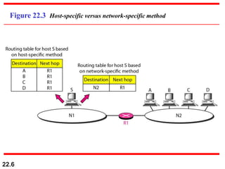 22.6
Figure 22.3 Host-specific versus network-specific method
 