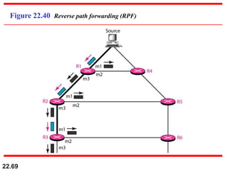 22.69
Figure 22.40 Reverse path forwarding (RPF)
 