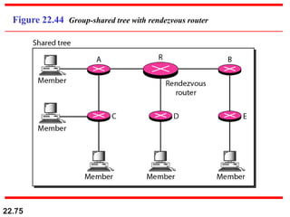 22.75
Figure 22.44 Group-shared tree with rendezvous router
 