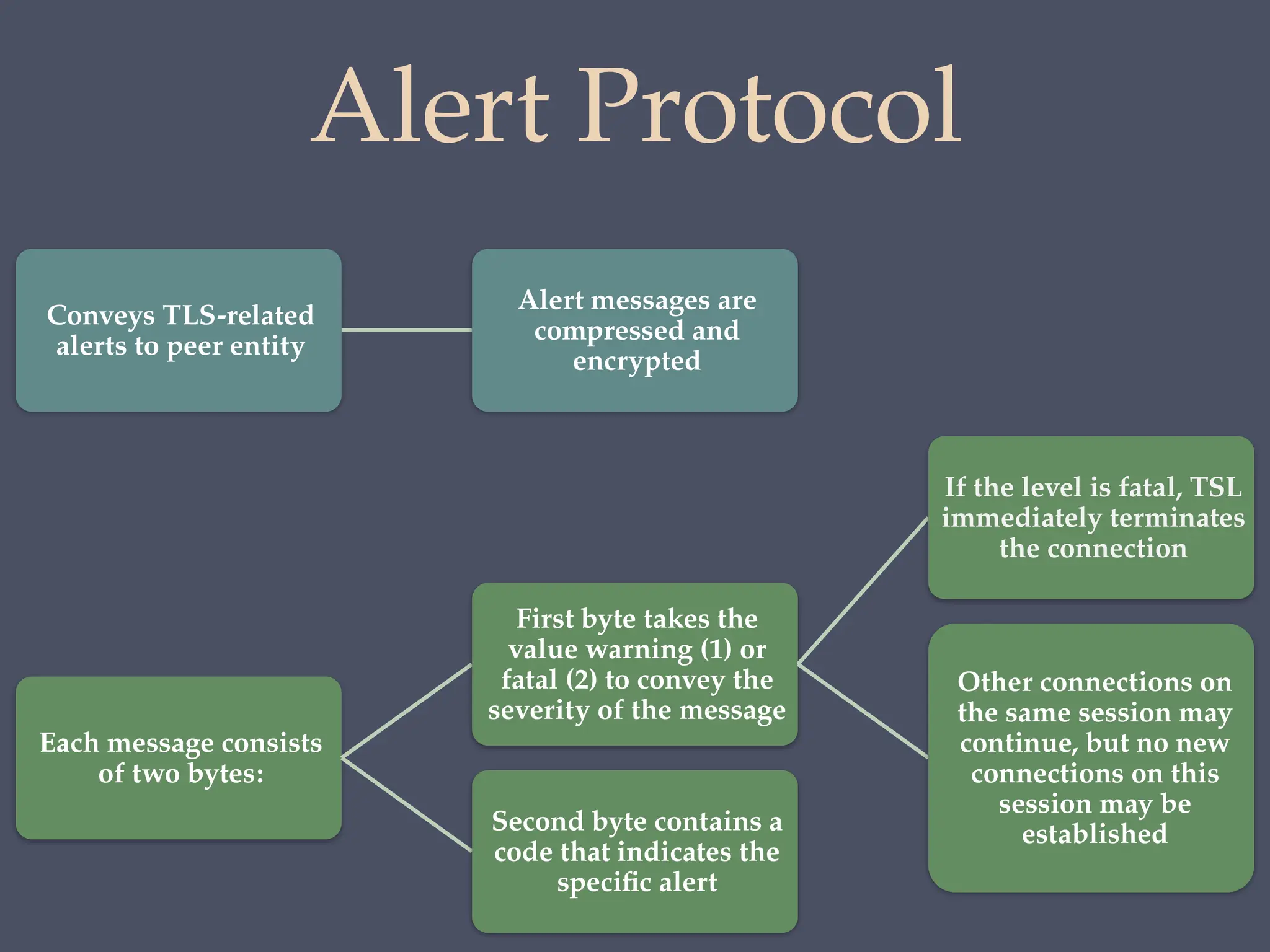 Alert Protocol
Conveys TLS-related
alerts to peer entity
Alert messages are
compressed and
encrypted
Each message consists
of two bytes:
First byte takes the
value warning (1) or
fatal (2) to convey the
severity of the message
If the level is fatal, TSL
immediately terminates
the connection
Other connections on
the same session may
continue, but no new
connections on this
session may be
established
Second byte contains a
code that indicates the
specific alert
 