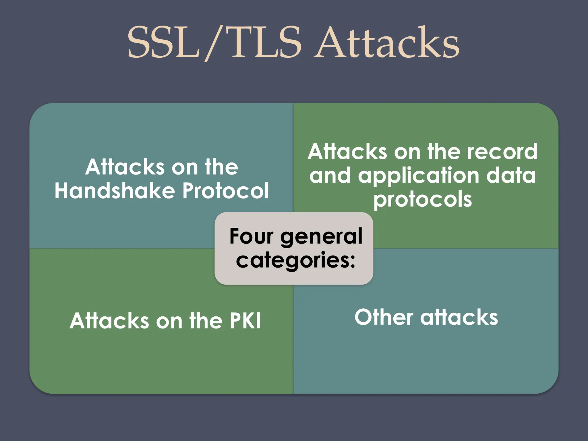SSL/TLS Attacks
Attacks on the
Handshake Protocol
Attacks on the record
and application data
protocols
Attacks on the PKI Other attacks
Four general
categories:
 