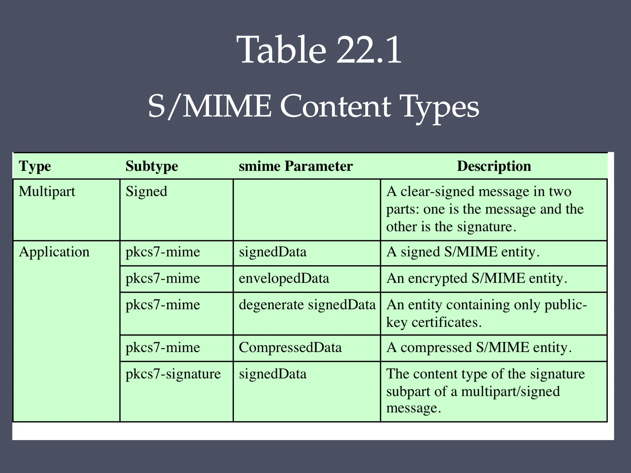 Table 22.1
S/MIME Content Types
 