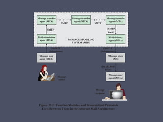 Chapter 22 Internet Security Protocols and Standards | PPTX