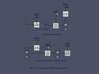 Chapter 22 Internet Security Protocols and Standards | PPTX