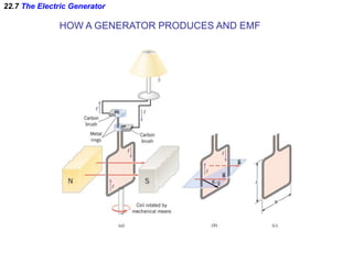 22.7 The Electric Generator
HOW A GENERATOR PRODUCES AND EMF
 