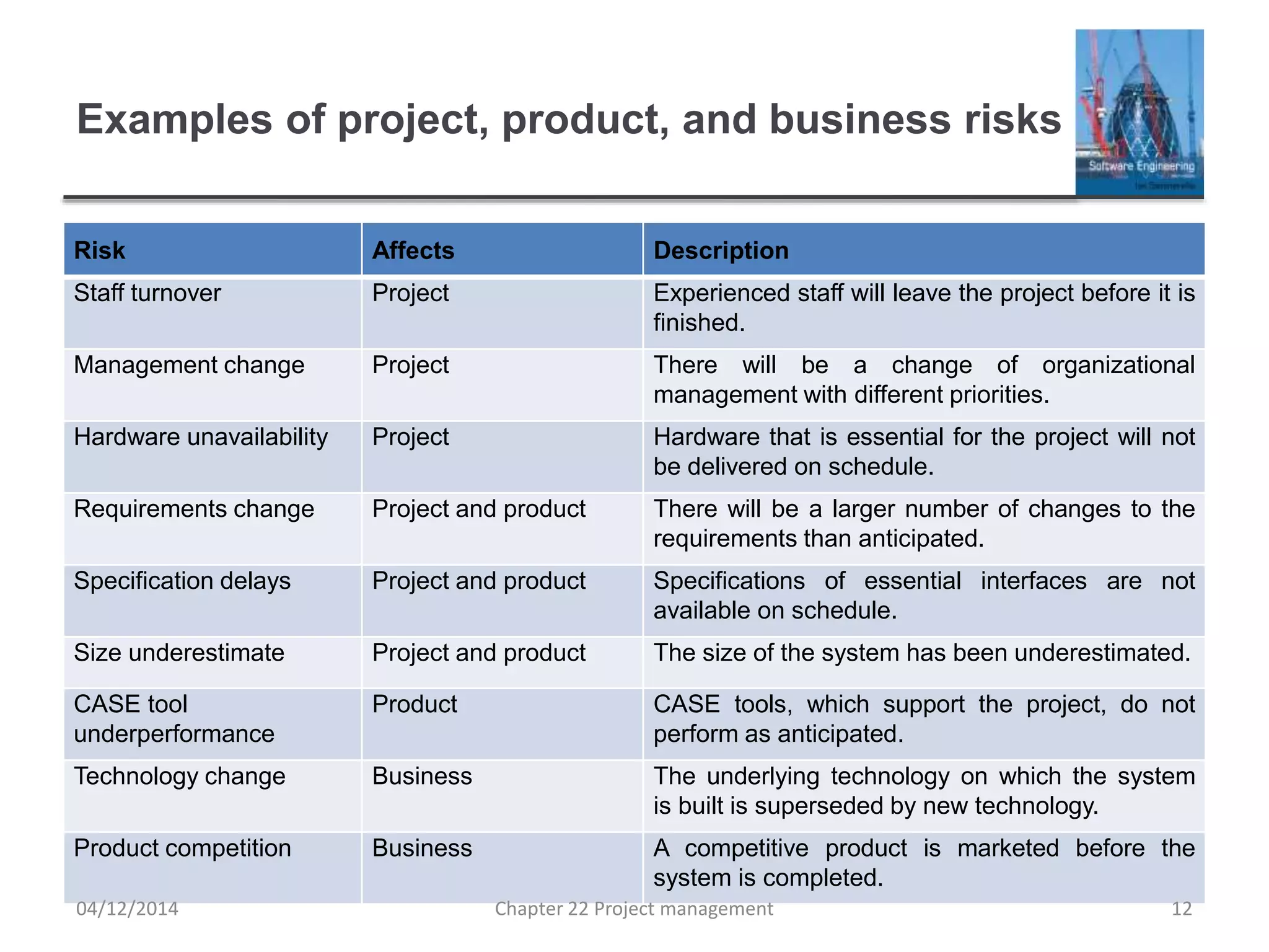 Examples of project, product, and business risks
Risk Affects Description
Staff turnover Project Experienced staff will leave the project before it is
finished.
Management change Project There will be a change of organizational
management with different priorities.
Hardware unavailability Project Hardware that is essential for the project will not
be delivered on schedule.
Requirements change Project and product There will be a larger number of changes to the
requirements than anticipated.
Specification delays Project and product Specifications of essential interfaces are not
available on schedule.
Size underestimate Project and product The size of the system has been underestimated.
CASE tool
underperformance
Product CASE tools, which support the project, do not
perform as anticipated.
Technology change Business The underlying technology on which the system
is built is superseded by new technology.
Product competition Business A competitive product is marketed before the
system is completed.
04/12/2014 Chapter 22 Project management 12
 