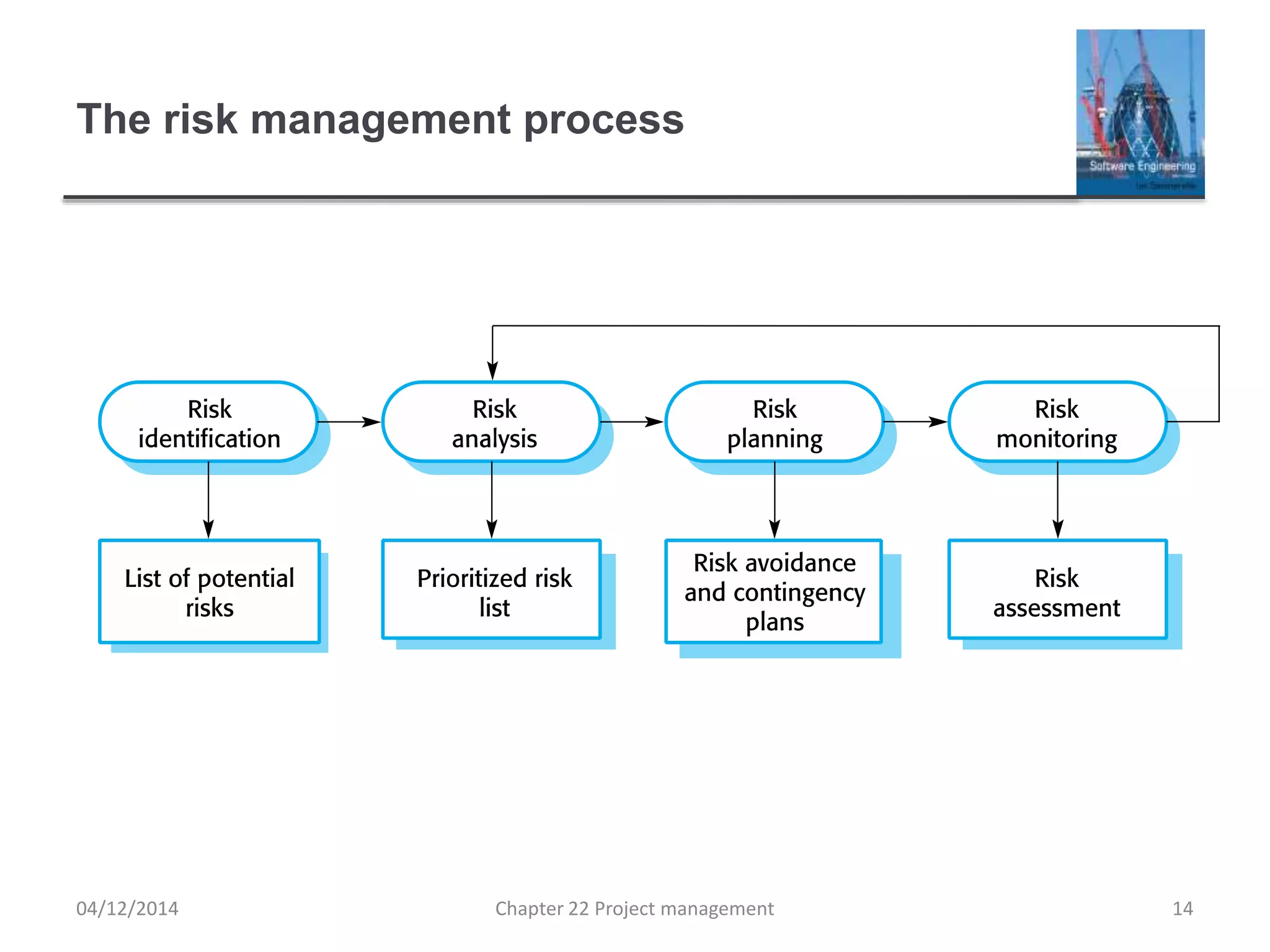 The risk management process
04/12/2014 Chapter 22 Project management 14
 