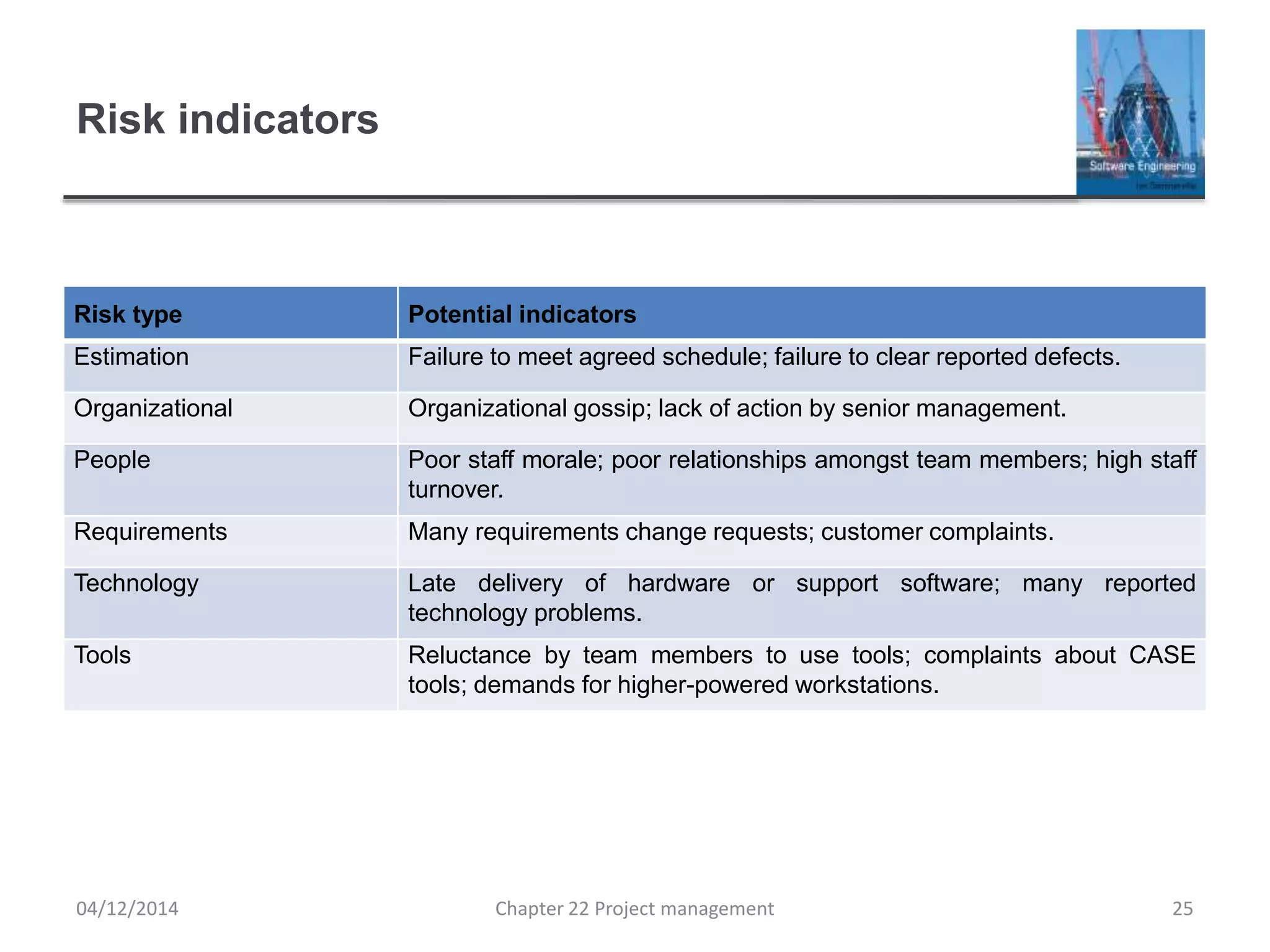 Risk indicators
Risk type Potential indicators
Estimation Failure to meet agreed schedule; failure to clear reported defects.
Organizational Organizational gossip; lack of action by senior management.
People Poor staff morale; poor relationships amongst team members; high staff
turnover.
Requirements Many requirements change requests; customer complaints.
Technology Late delivery of hardware or support software; many reported
technology problems.
Tools Reluctance by team members to use tools; complaints about CASE
tools; demands for higher-powered workstations.
04/12/2014 Chapter 22 Project management 25
 