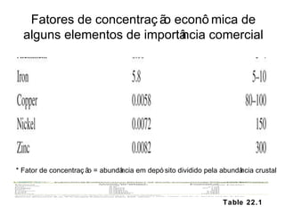 Fatores de concentração econômica de alguns elementos de importância comercial *  Fator de concentração = abundância em depósito dividido pela abundância crustal Table 22.1 