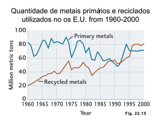 Fig. 22.15 Quantidade de metais primários e reciclados utilizados no os E.U. from 1960-2000 