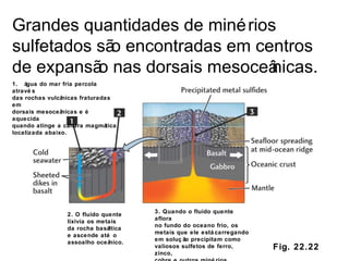 Fig. 22.22 Grandes quantidades de minérios sulfetados são encontradas em centros de expansão nas dorsais mesoceânicas. 1.  água do mar fria percola através das rochas vulcânicas fraturadas em dorsais mesoceânicas e é aquecida quando atinge a câmara magmática localizada abaixo. 2. O fluido quente lixivia os metais da rocha basáltica e ascende até o assoalho oceânico. 3. Quando o fluido quente aflora no fundo do oceano frio, os metais que ele está carregando em solução precipitam como valiosos sulfetos de ferro, zinco, cobre e outros minérios. 