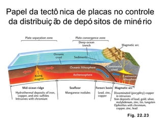 Fig. 22.23 Papel da tectônica de placas no controle da distribuição de depósitos de minério 