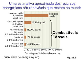 Fig. 22.2 Uma estimativa aproximada dos recursos energéticos não-renováveis que restam no mundo Combustíveis  Fósseis quantidade de energia (quad). 