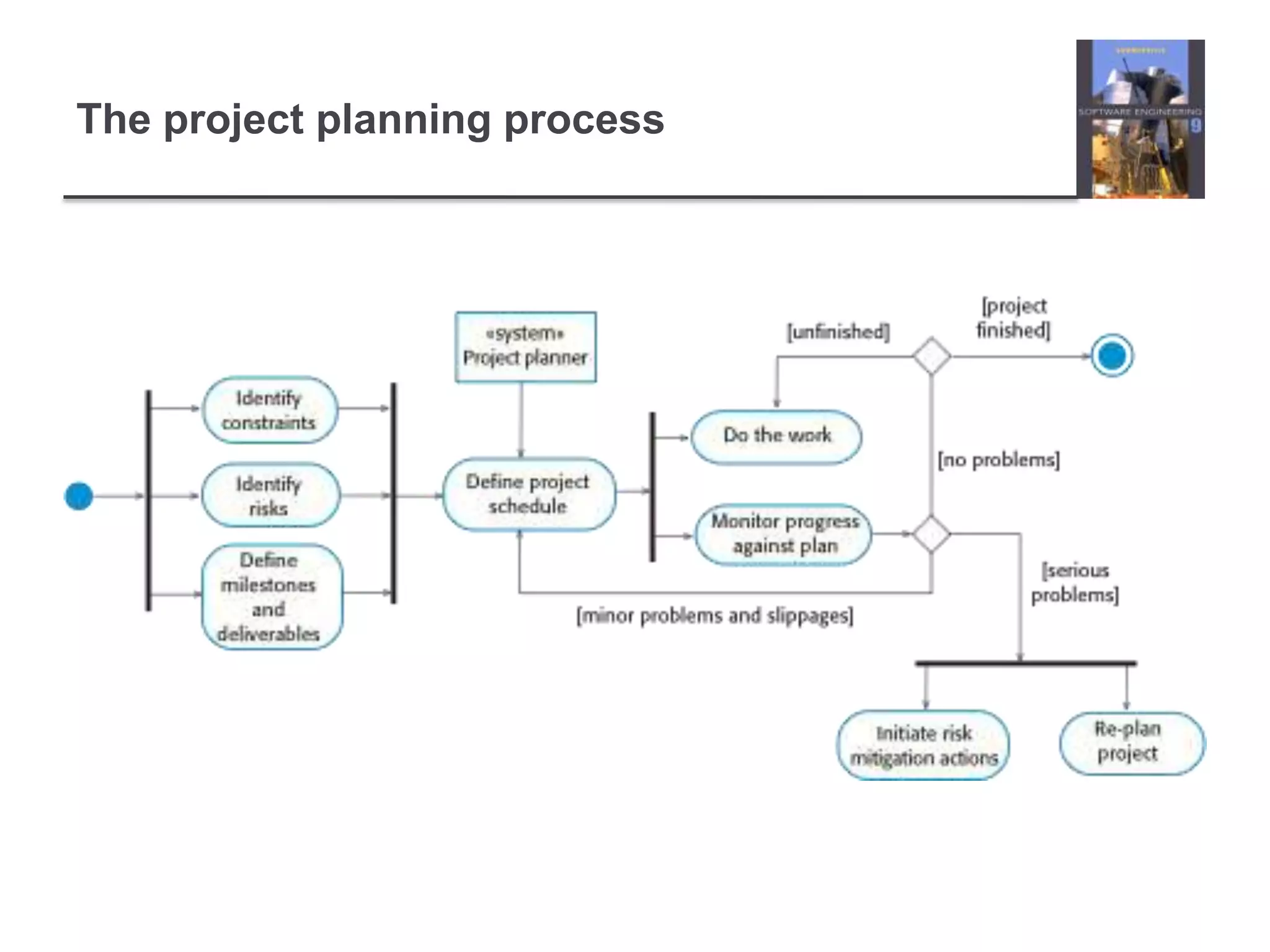 The project planning process