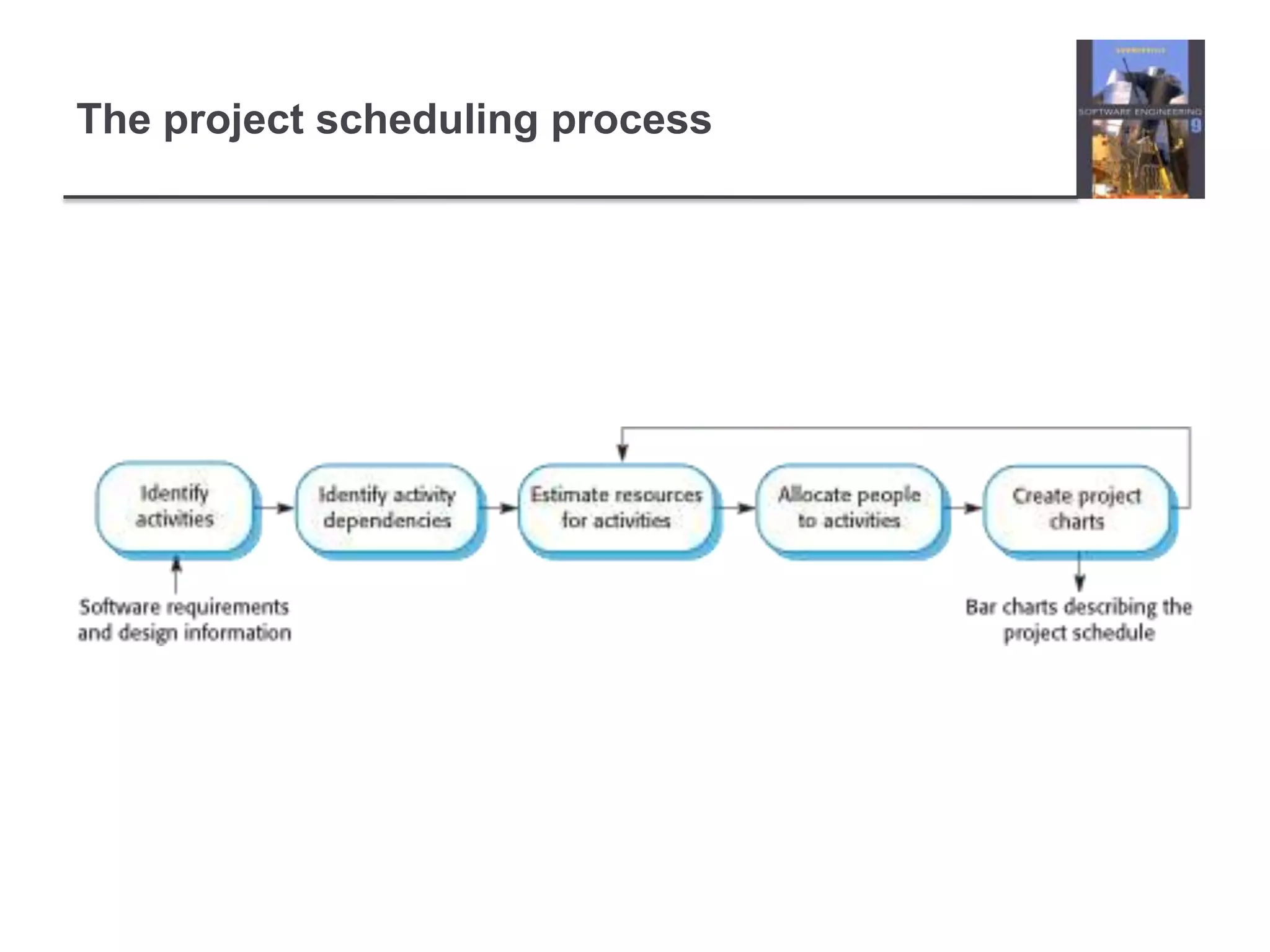 The project scheduling process