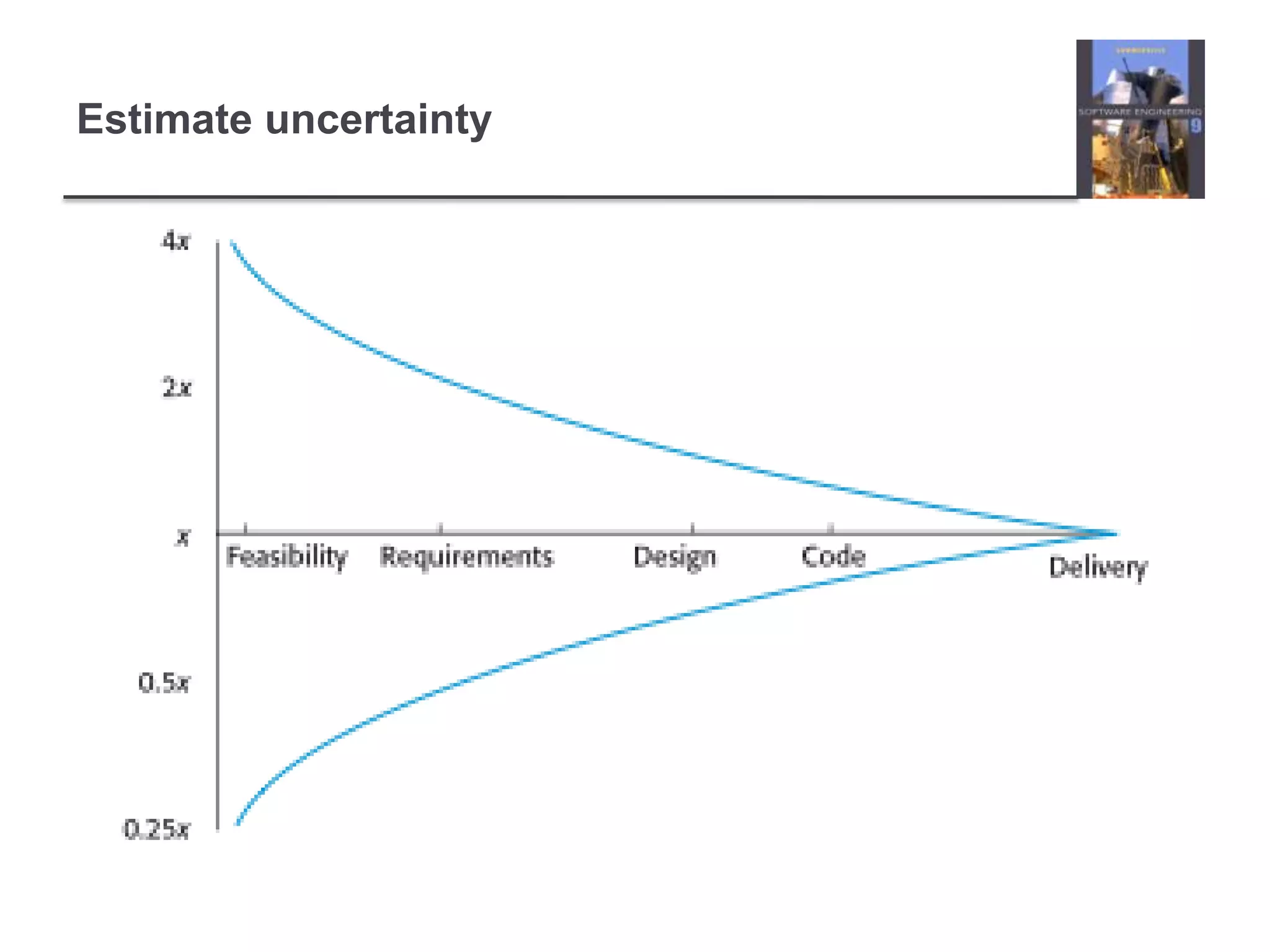 Estimate uncertainty