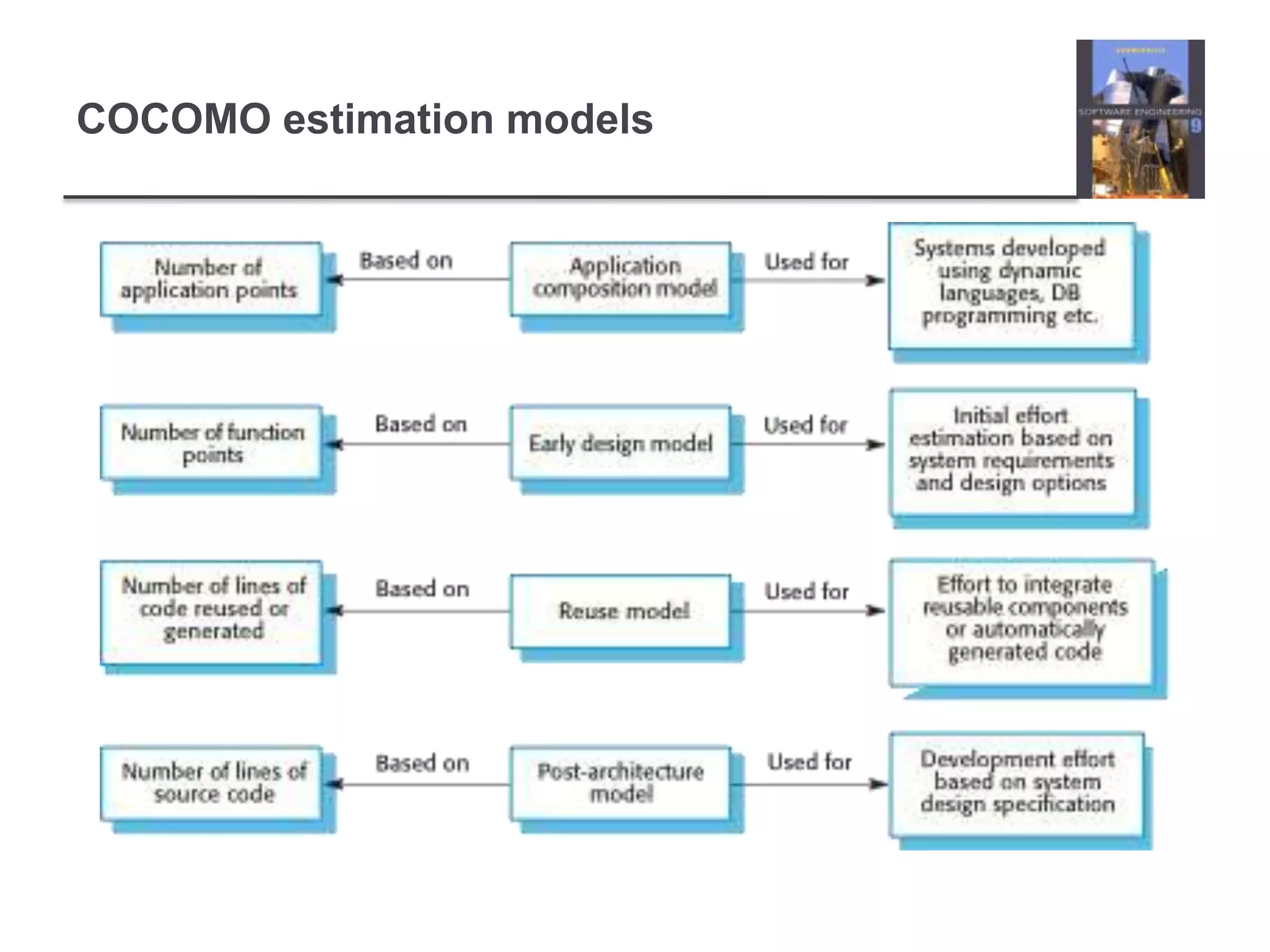 COCOMO estimation models