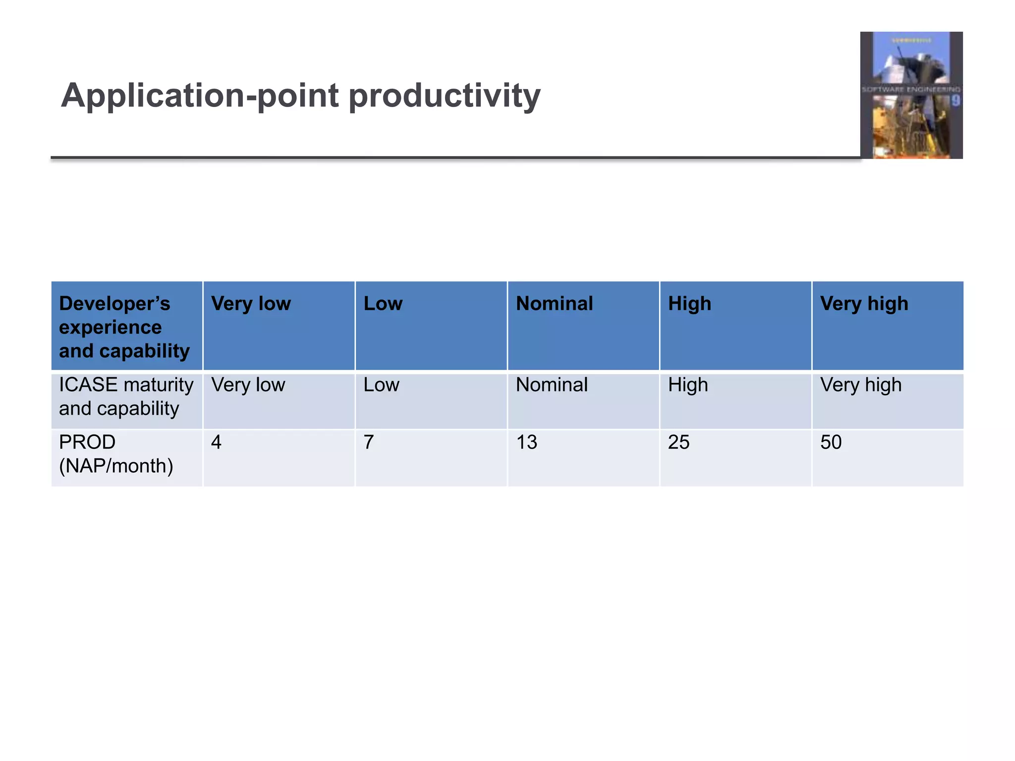 Application-point productivity