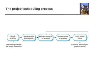 The project scheduling process