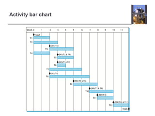 Activity bar chart