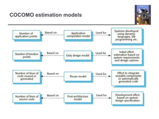 COCOMO estimation models