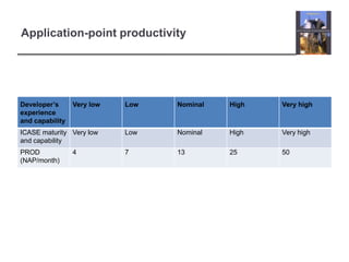 Application-point productivity