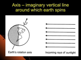 Axis – imaginary vertical line around which earth spins 