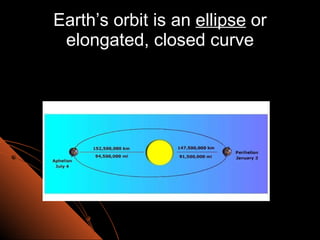 Earth’s orbit is an  ellipse  or elongated, closed curve 