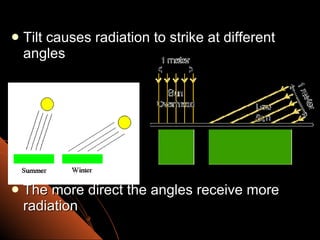 Tilt causes radiation to strike at different angles  The more direct the angles receive more radiation 