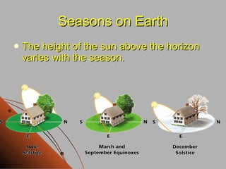 Seasons on Earth The height of the sun above the horizon varies with the season. 