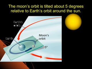 The moon’s orbit is tilted about 5 degrees relative to Earth’s orbit around the sun. 