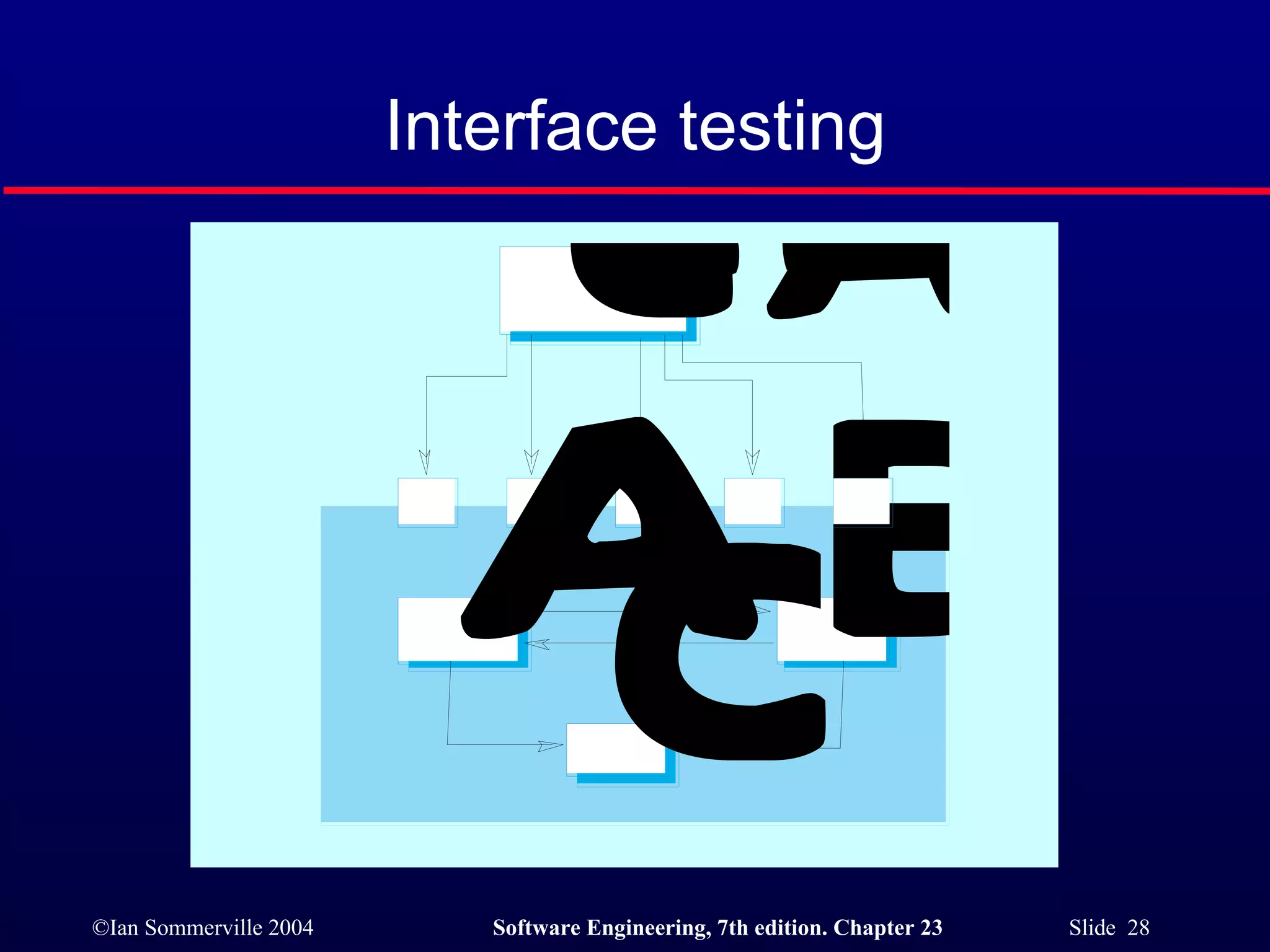 Interface testing 