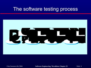 The software testing process 