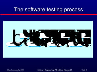 The software testing process 