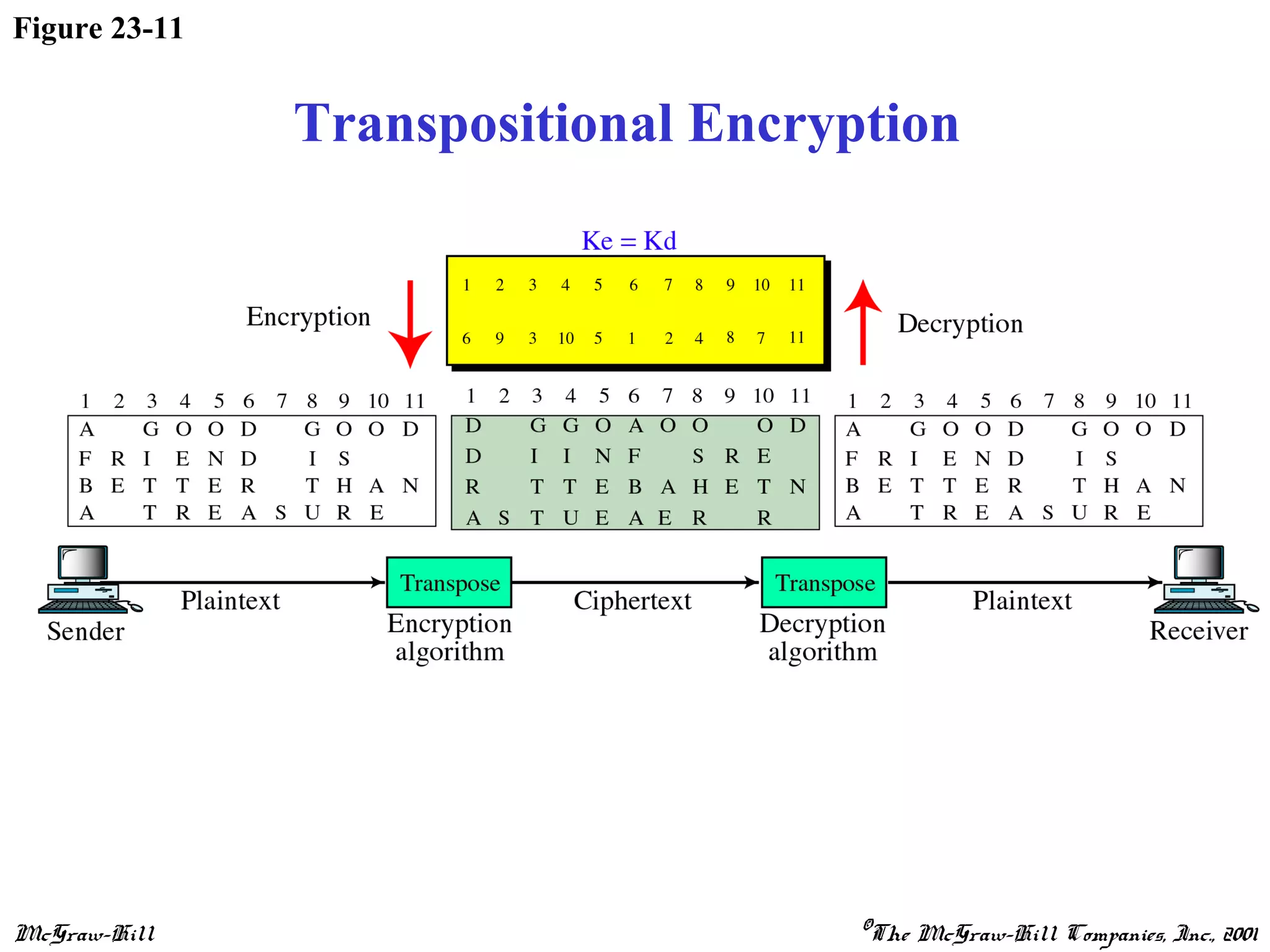 McGraw-Hill ©The McGraw-Hill Companies, Inc., 2001
Figure 23-11
Transpositional Encryption
 