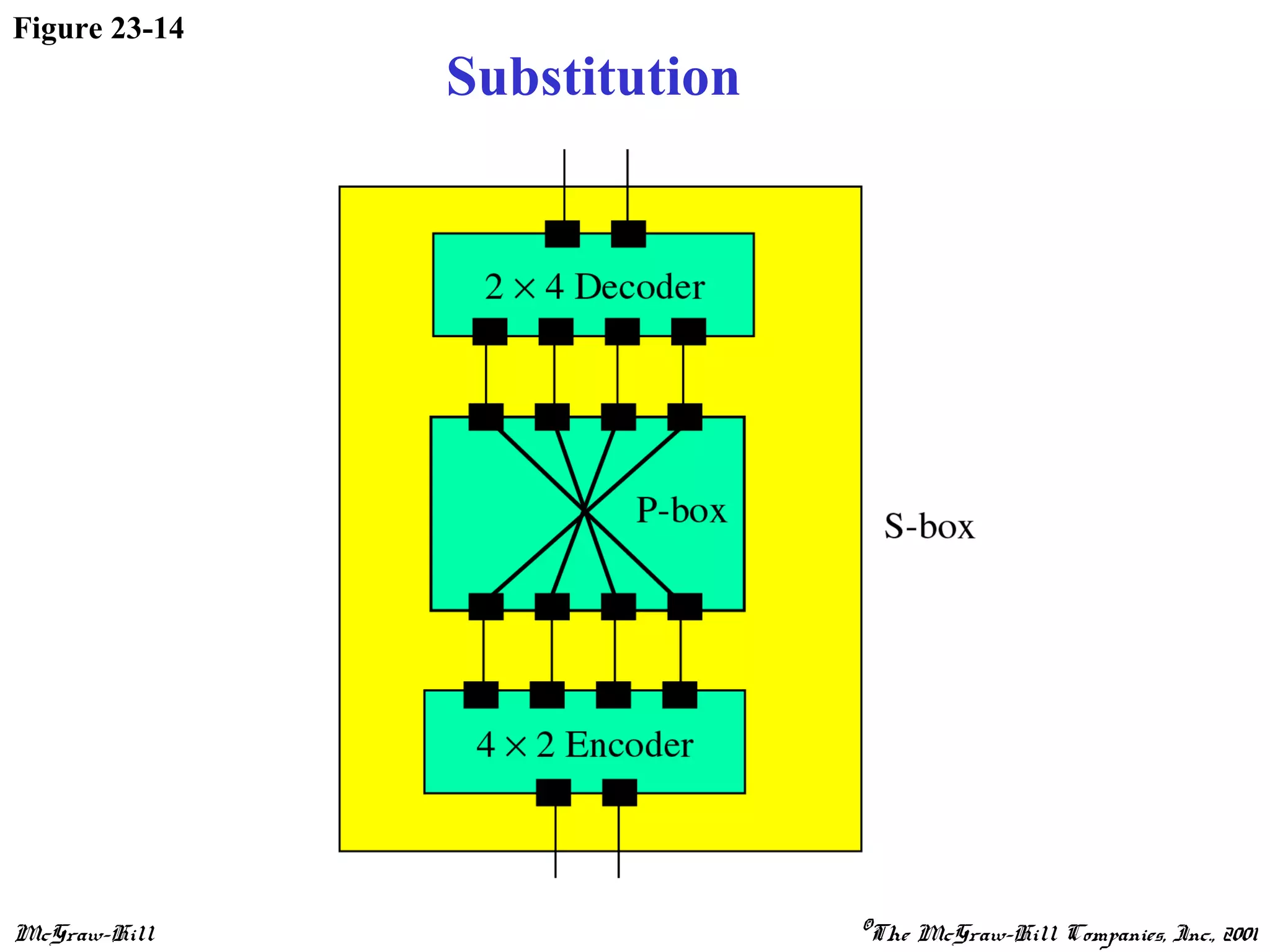 McGraw-Hill ©The McGraw-Hill Companies, Inc., 2001
Figure 23-14
Substitution
 