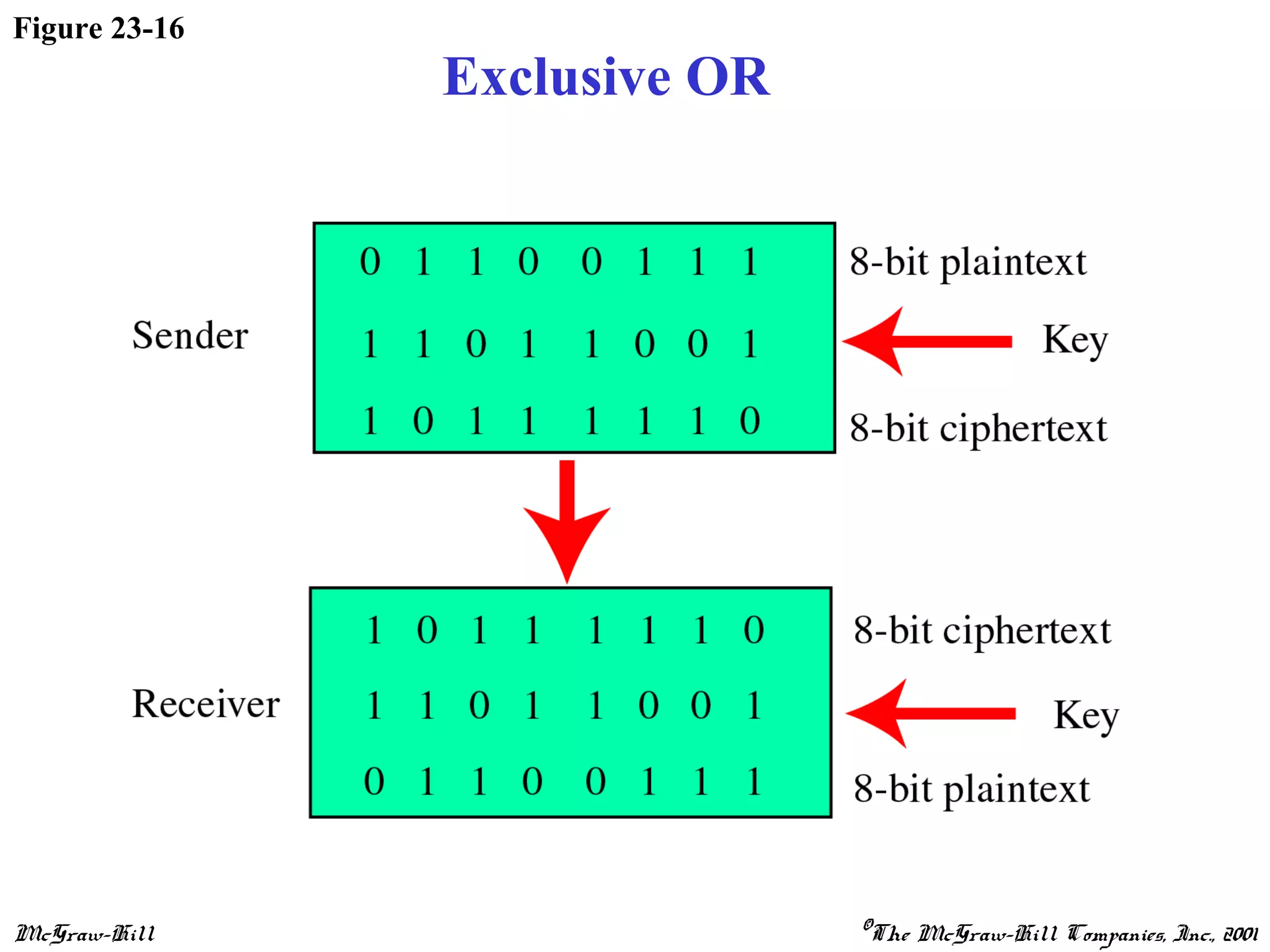McGraw-Hill ©The McGraw-Hill Companies, Inc., 2001
Figure 23-16
Exclusive OR
 