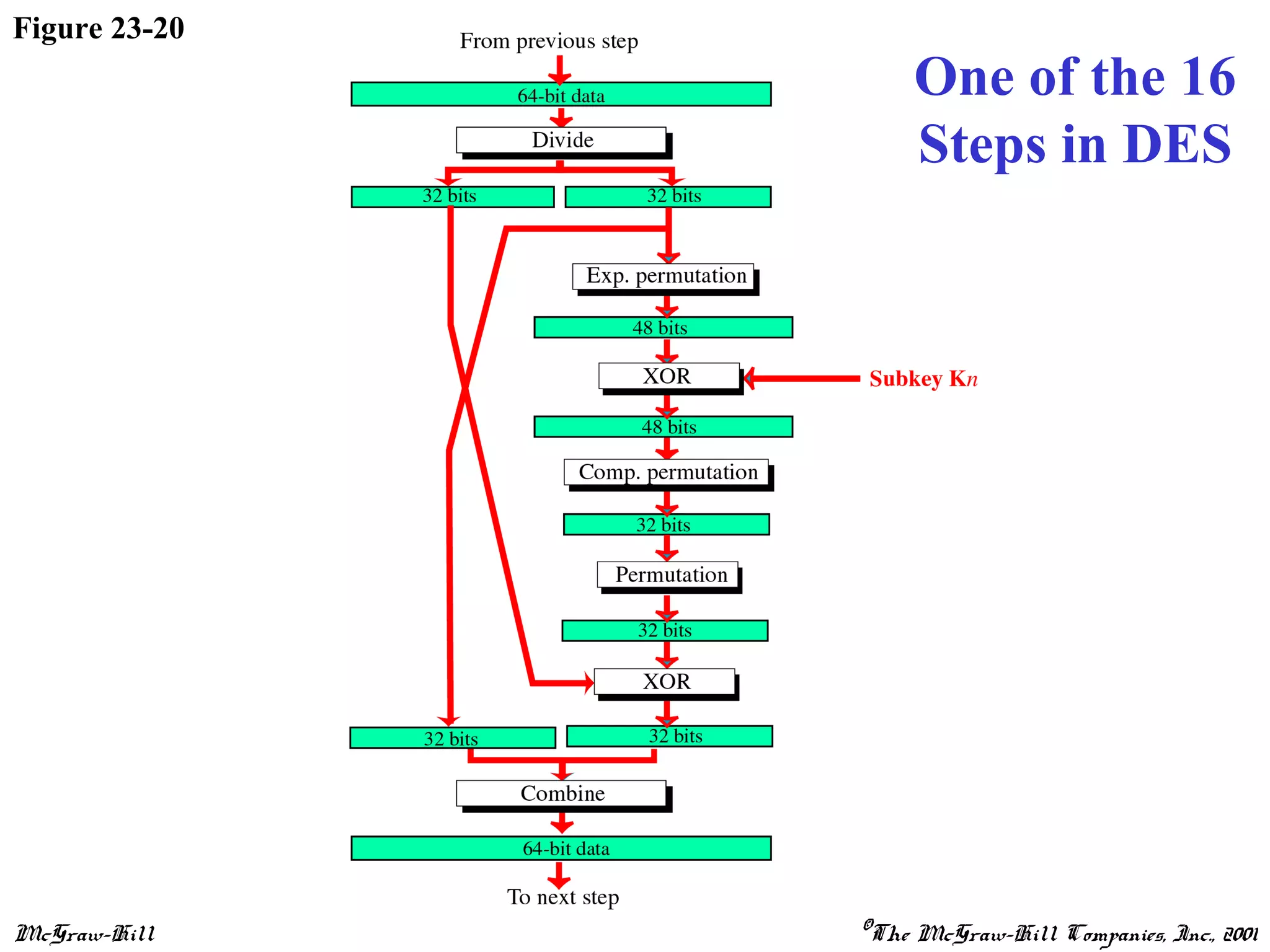 McGraw-Hill ©The McGraw-Hill Companies, Inc., 2001
Figure 23-20
One of the 16
Steps in DES
 