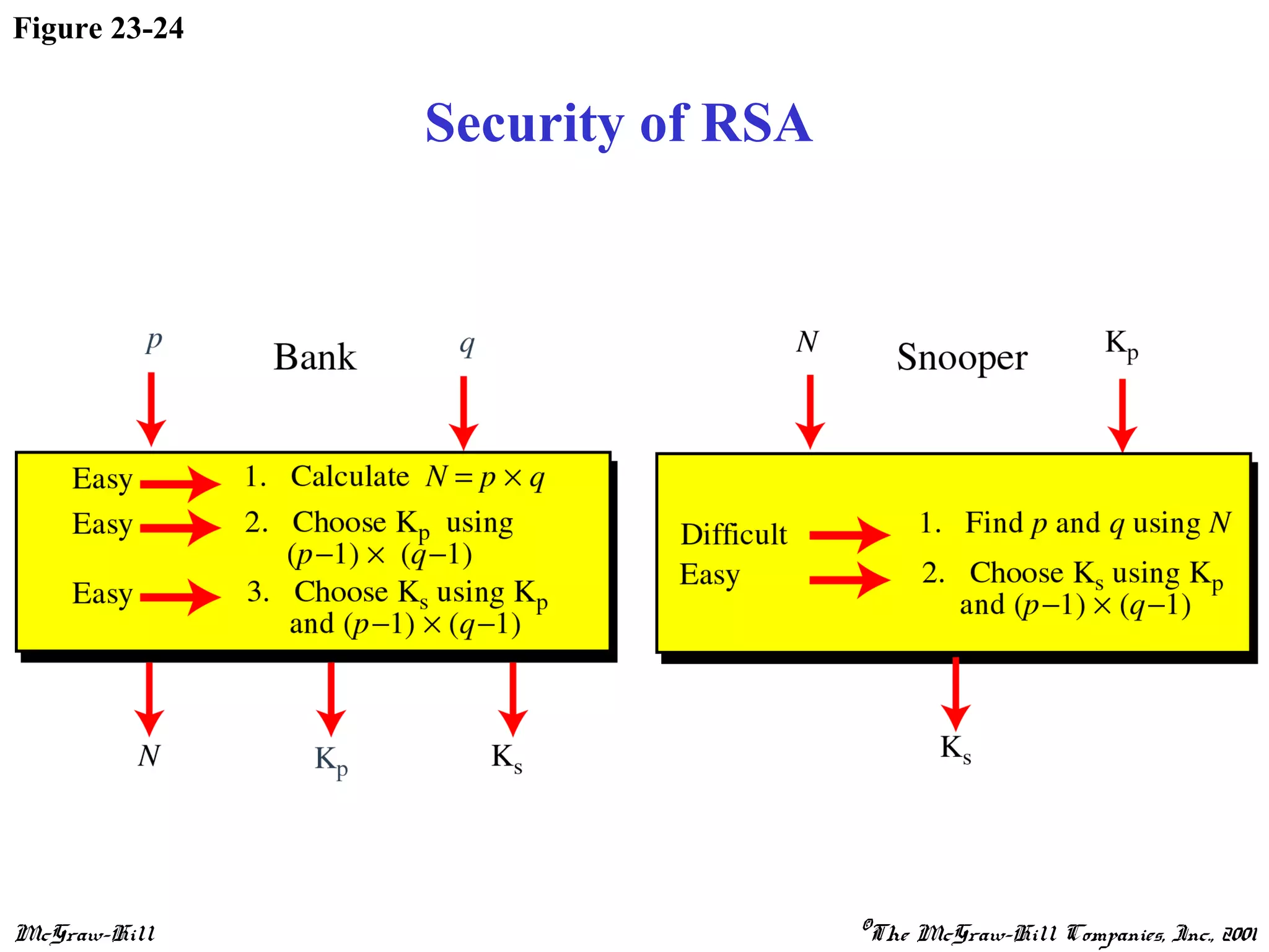 McGraw-Hill ©The McGraw-Hill Companies, Inc., 2001
Figure 23-24
Security of RSA
 