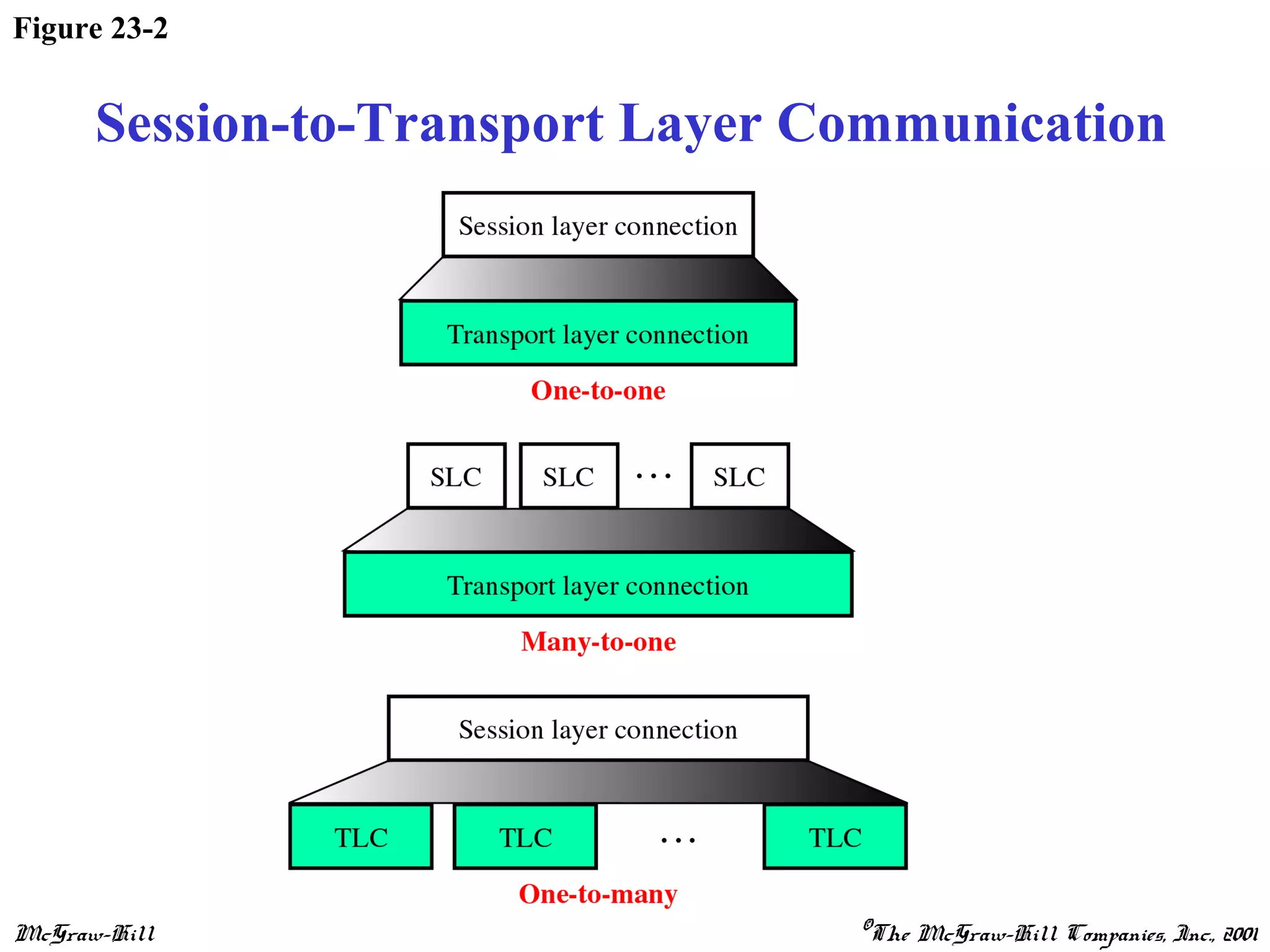 McGraw-Hill ©The McGraw-Hill Companies, Inc., 2001
Figure 23-2
Session-to-Transport Layer Communication
 