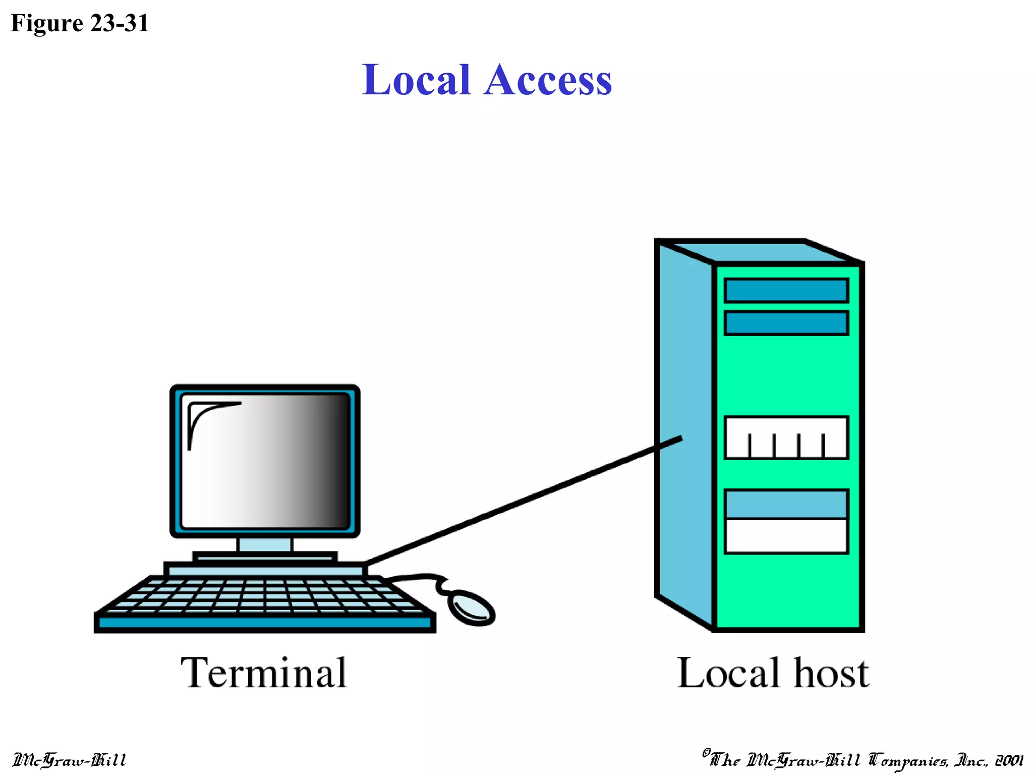 McGraw-Hill ©The McGraw-Hill Companies, Inc., 2001
Figure 23-31
Local Access
 
