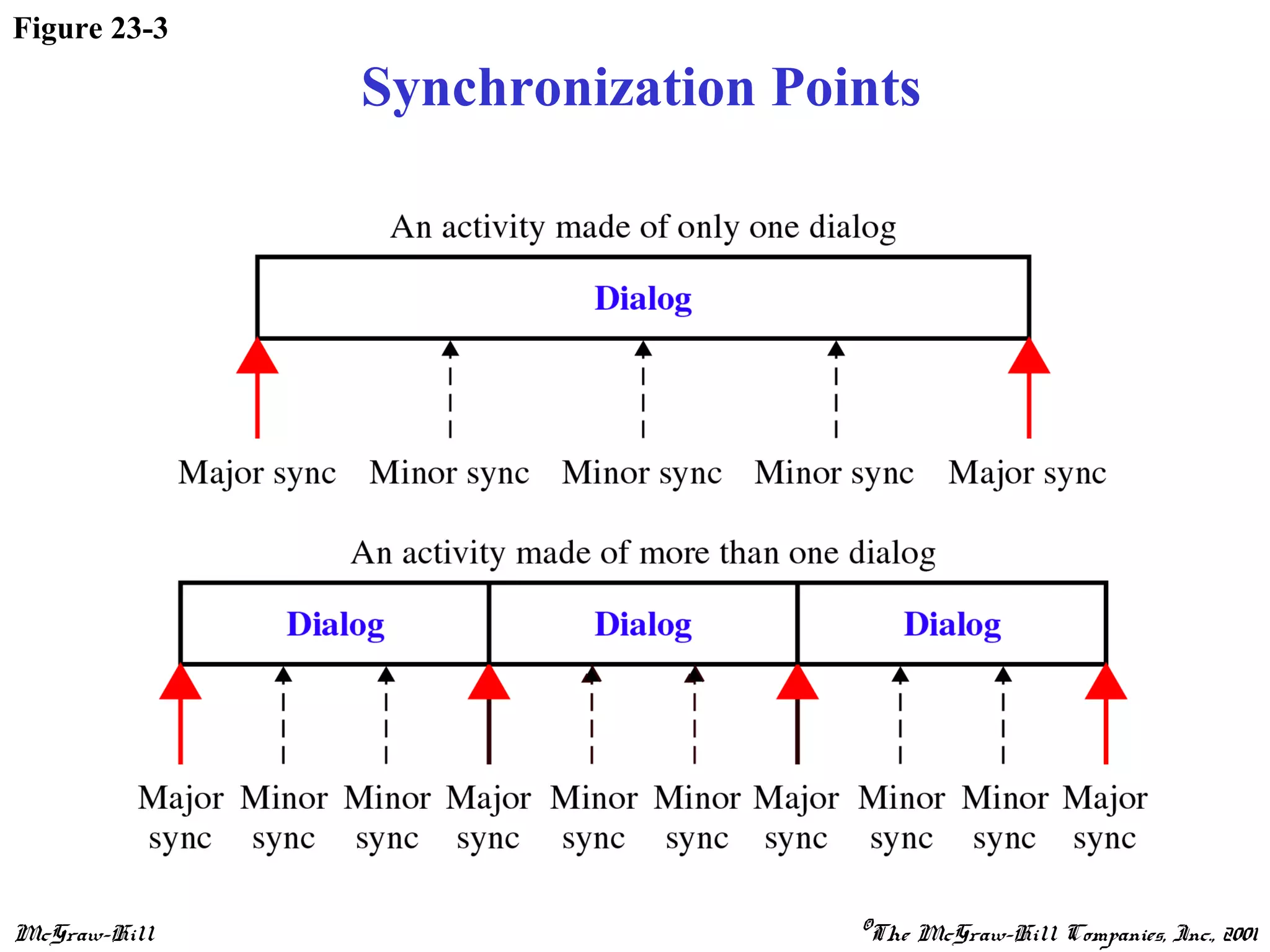 McGraw-Hill ©The McGraw-Hill Companies, Inc., 2001
Figure 23-3
Synchronization Points
 