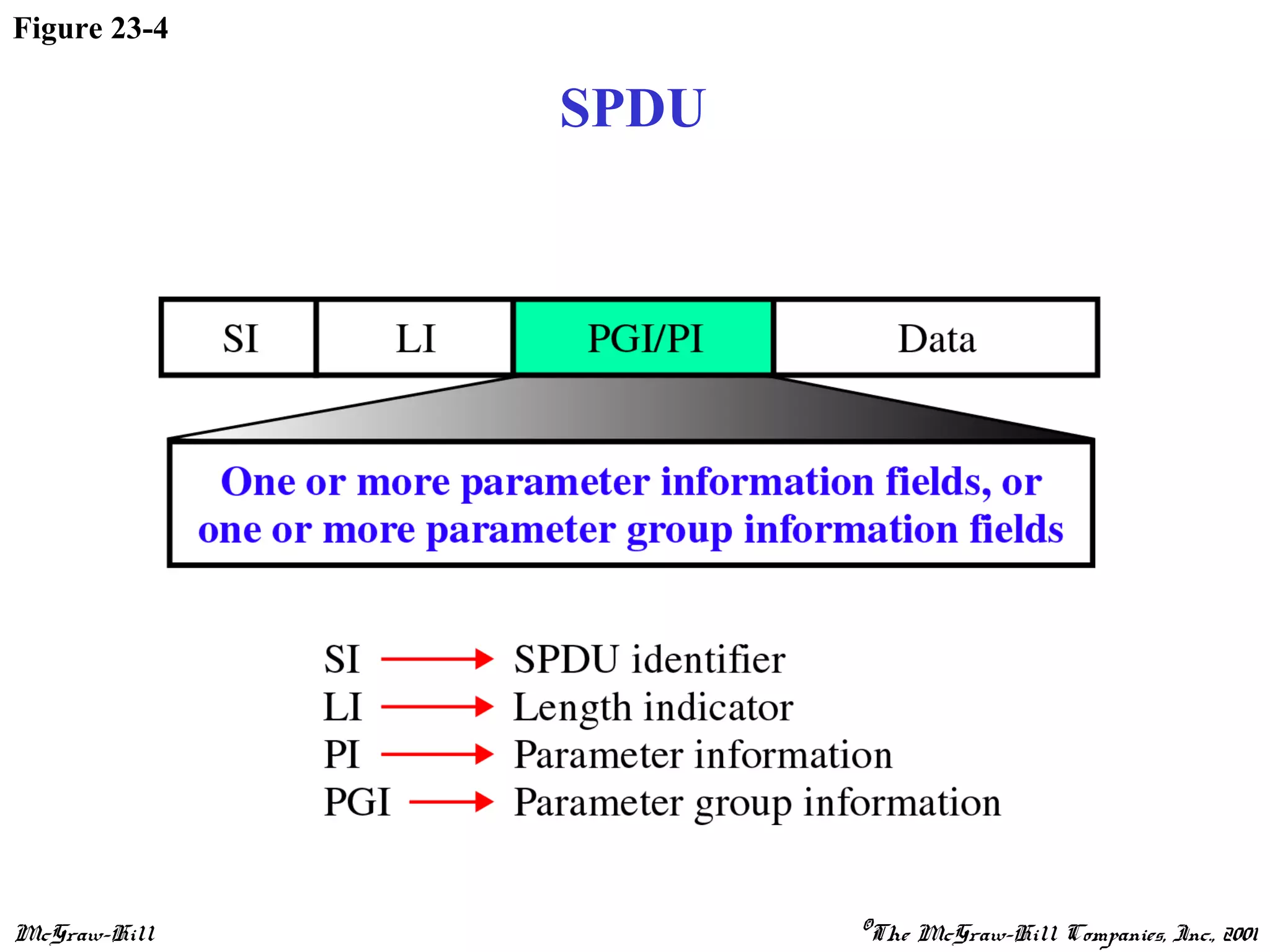 McGraw-Hill ©The McGraw-Hill Companies, Inc., 2001
Figure 23-4
SPDU
 